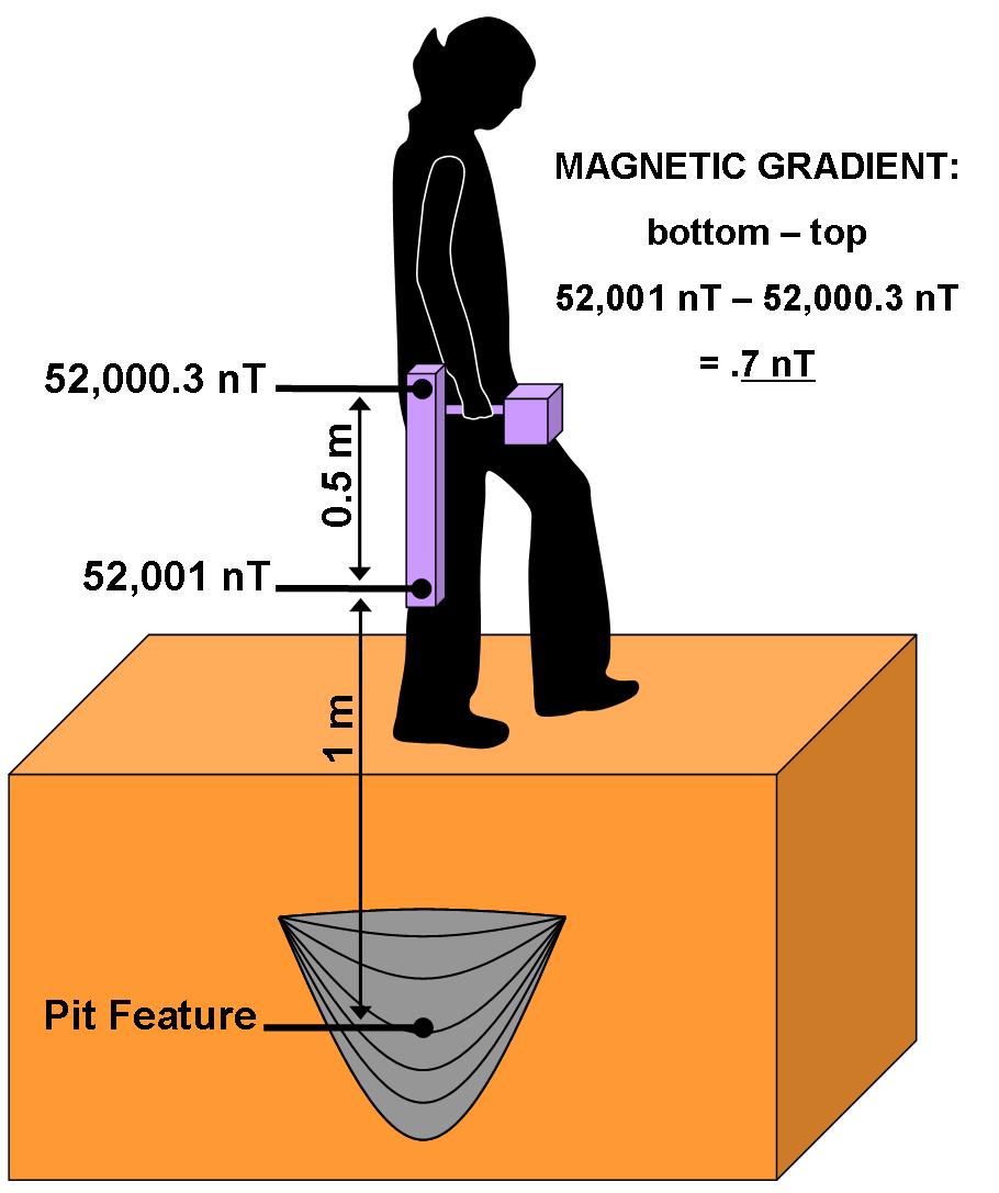 Magnetic Gradient