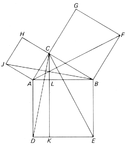 The illustration for the Pythagorean Theorem from Euclid's Elements