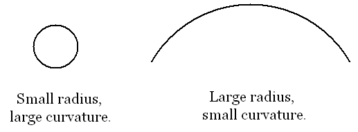 Small radius circles have large curvature, large radius circles have small curvature