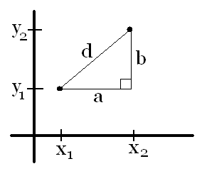 Distance in the Cartesian plane
