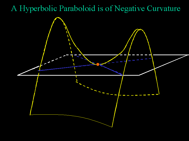 negative curvature
