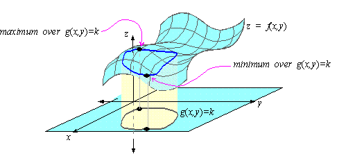 Chapter 2 Section 9 Lagrange Multipliers