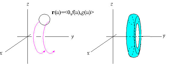 Parametric Surfaces