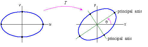 Rotation Of Conics Into Standard Form