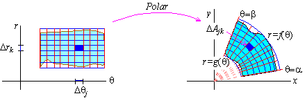 Integration In Polar Coordinates