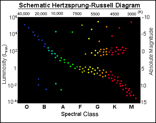 H-R Diagram