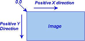 Coordinate system of computer graphic.