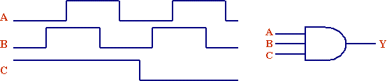 A sample of the timing of inputs to a logic circuit.