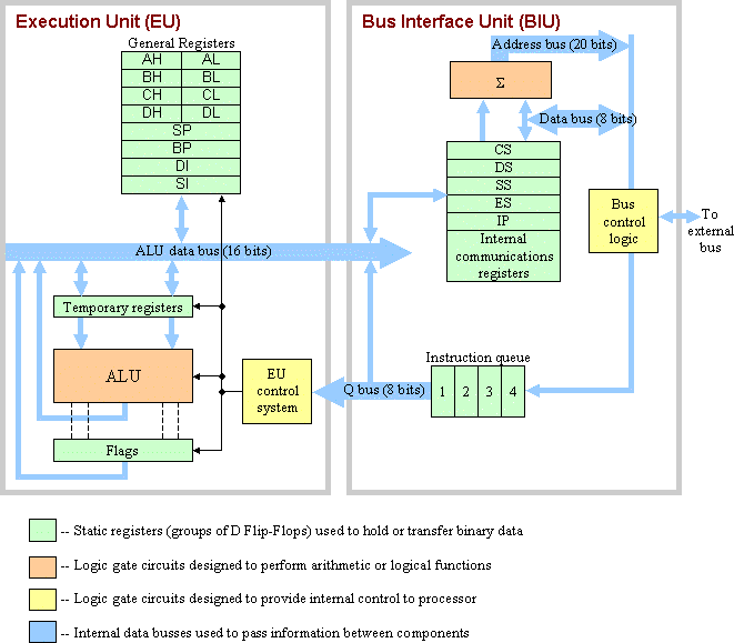 Organizational Block Diagram of the Intel 8088 Processor.