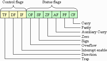 Arrangement of Intel 8088 Flags.