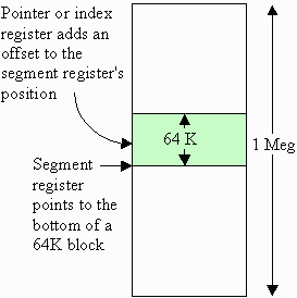 Relationship between segment and pointer registers.