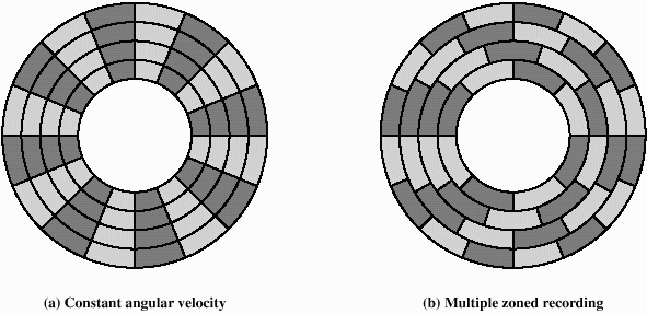 Constant angular velocity and multiple zoned recording disk layout methods.