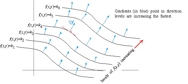 Steepest Ascent and Steepest Descent 