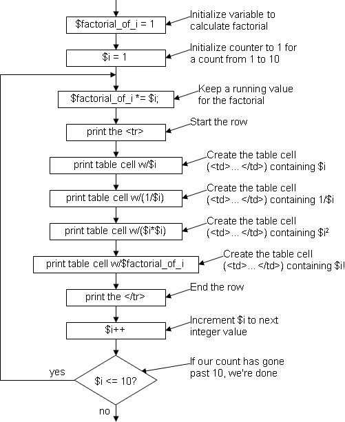 Flowchart representing the creation of a table using server-side script.