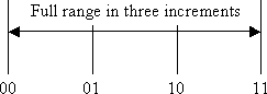 Two bits divides an analog range into three pieces