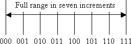 Three bits divides an analog range into seven pieces