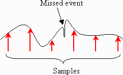 Some details can be missed if we're not sampling fast enough