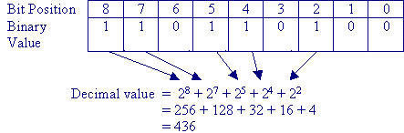 Sample decimal to binary conversion.
