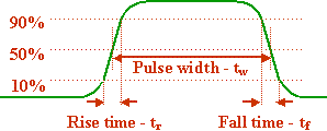 The analog rise and fall of a digital signal.