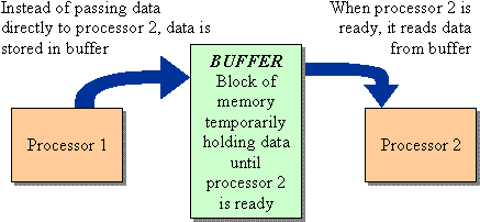 Block diagram of a buffered process.