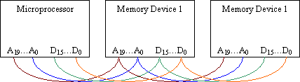 Basic daisy-chained bus configuration.