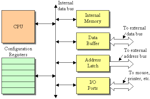 Introduction to Microprocessors